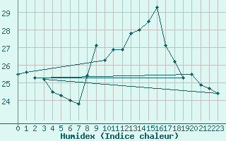 Courbe de l'humidex pour Cabo Busto