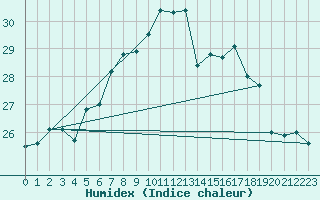 Courbe de l'humidex pour Ponza