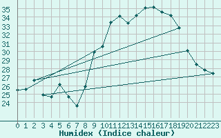 Courbe de l'humidex pour Alistro (2B)