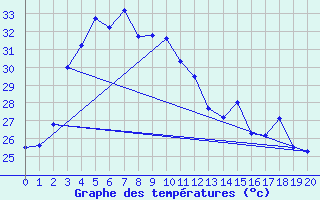 Courbe de tempratures pour Sisaket