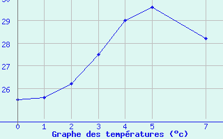 Courbe de tempratures pour Borongan