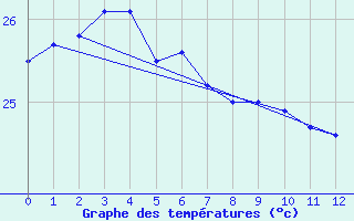 Courbe de tempratures pour Low Isles