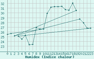 Courbe de l'humidex pour Pointe de Chassiron (17)