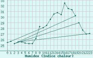 Courbe de l'humidex pour Ile Rousse (2B)