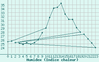 Courbe de l'humidex pour Tortosa