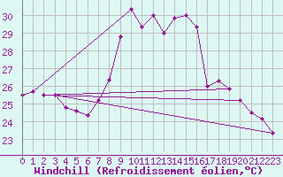 Courbe du refroidissement olien pour Valencia