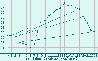 Courbe de l'humidex pour Saint-Jean-de-Minervois (34)