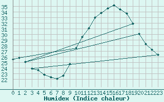 Courbe de l'humidex pour Auch (32)