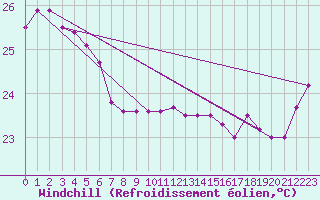 Courbe du refroidissement olien pour Lady Elliot Island