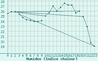 Courbe de l'humidex pour Saint-Philbert-de-Grand-Lieu (44)