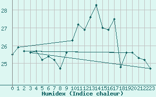 Courbe de l'humidex pour Vannes-Sn (56)