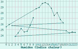 Courbe de l'humidex pour Cdiz