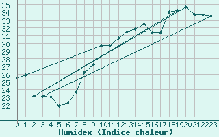 Courbe de l'humidex pour Montpellier (34)