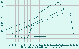 Courbe de l'humidex pour Pau (64)