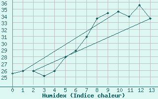 Courbe de l'humidex pour Kisumu