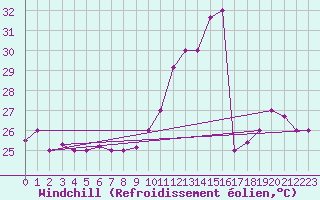 Courbe du refroidissement olien pour Belem Aeroporto