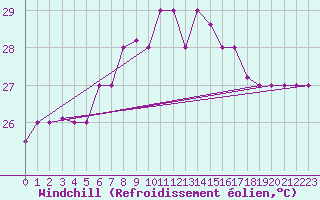 Courbe du refroidissement olien pour Lampedusa