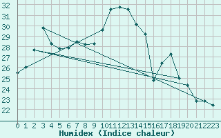 Courbe de l'humidex pour Altdorf