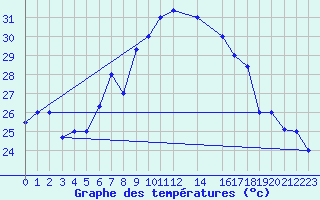 Courbe de tempratures pour Jendouba