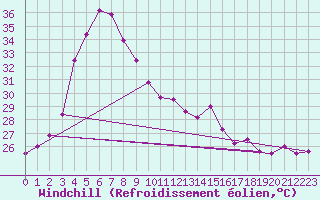 Courbe du refroidissement olien pour Surat Thani