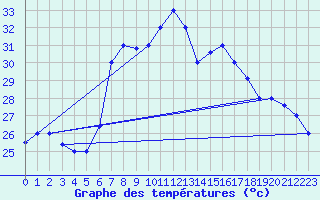 Courbe de tempratures pour Kelibia