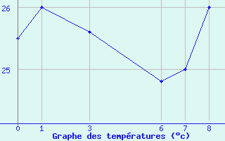 Courbe de tempratures pour Ziguinchor