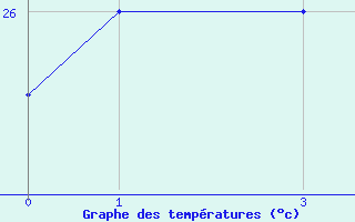 Courbe de tempratures pour Ziguinchor