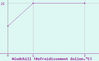 Courbe du refroidissement olien pour Ziguinchor