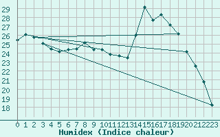 Courbe de l'humidex pour Amur (79)