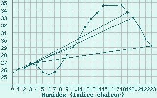 Courbe de l'humidex pour Orange (84)