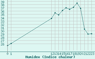 Courbe de l'humidex pour San Chierlo (It)