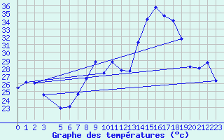 Courbe de tempratures pour Andjar