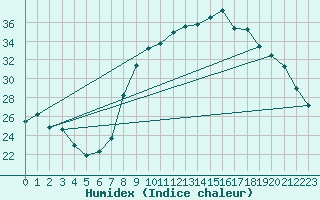 Courbe de l'humidex pour Valence (26)