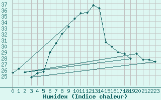 Courbe de l'humidex pour Chisineu Cris