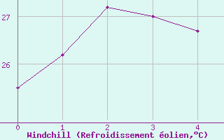 Courbe du refroidissement olien pour Mae Sot