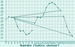 Courbe de l'humidex pour Blois (41)