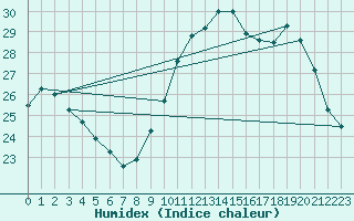 Courbe de l'humidex pour Montlimar (26)