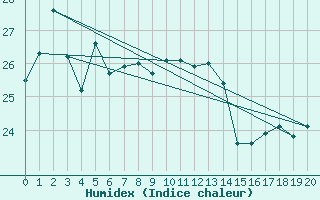 Courbe de l'humidex pour Shionomisaki