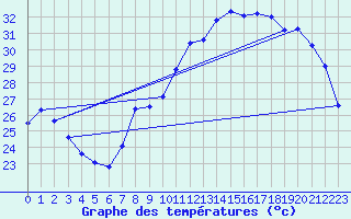Courbe de tempratures pour Montlimar (26)
