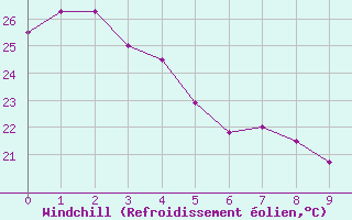 Courbe du refroidissement olien pour Niue Airport