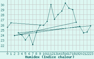 Courbe de l'humidex pour Ile Rousse (2B)