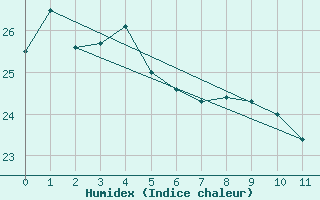 Courbe de l'humidex pour Sete Quedas