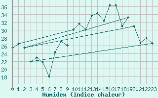 Courbe de l'humidex pour Morn de la Frontera