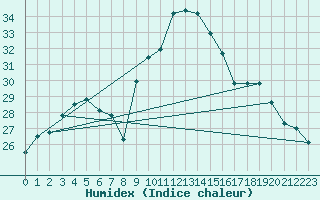 Courbe de l'humidex pour Capo Bellavista