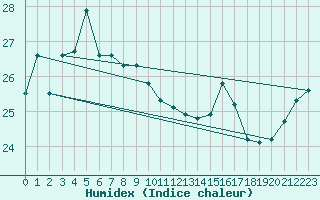 Courbe de l'humidex pour Sukumo