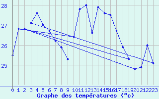 Courbe de tempratures pour Cap Sagro (2B)