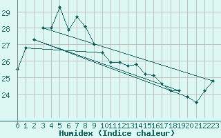 Courbe de l'humidex pour Omaezaki