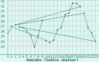 Courbe de l'humidex pour Ambrieu (01)