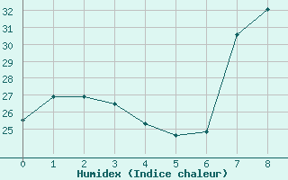 Courbe de l'humidex pour Cartagena