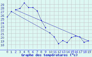 Courbe de tempratures pour Trepell